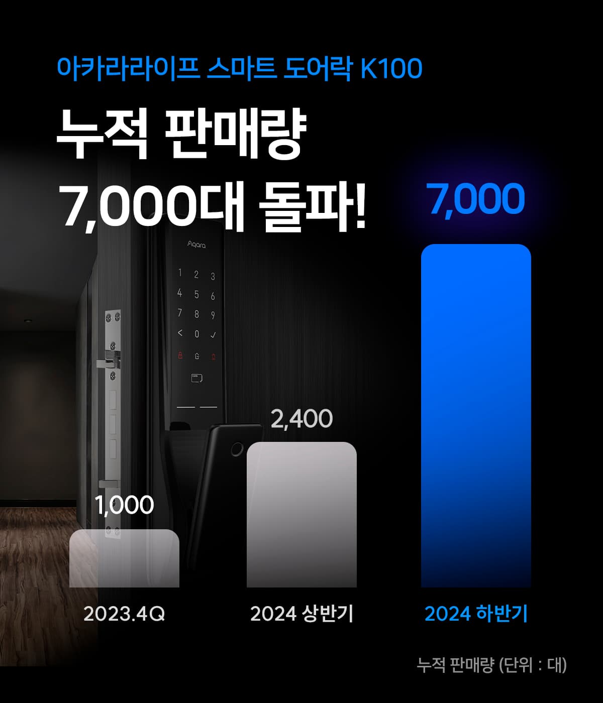 아카라라이프, 도어락 기반 성장 두드러져...스마트 도어락 시장 리더로 자리매김 기대